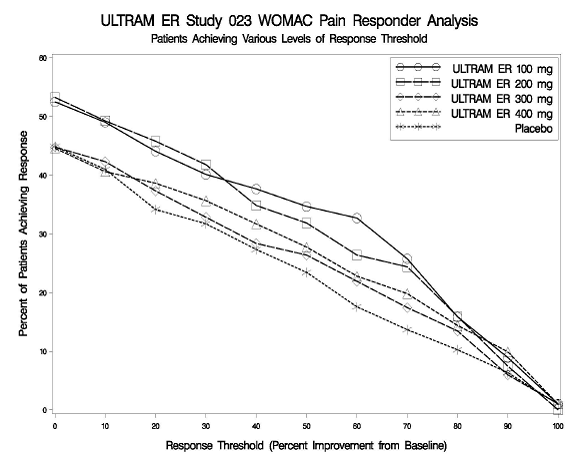 Percent change in WOMAC Pain subscale - Illustration