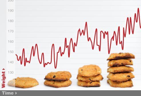 Weight fluctuations are a typical symptom of binge eating disorder, since binge eaters may diet to make up for the binge episodes.