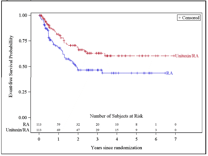 Kaplan-Meier Curve of Event-Free Survival - Illustration