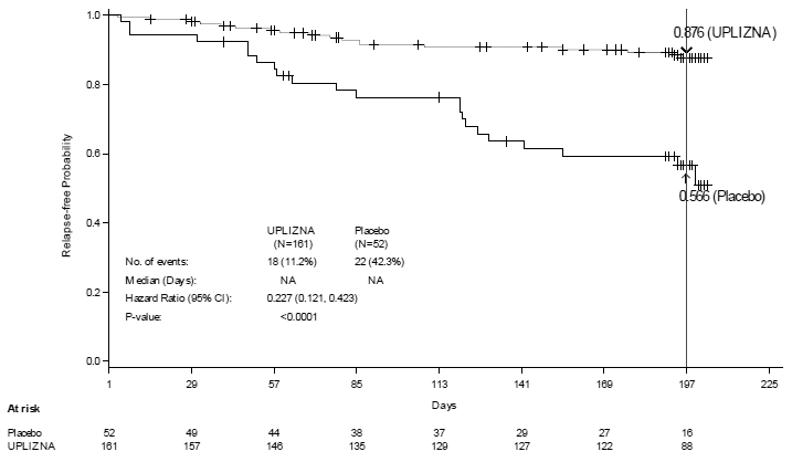 Kaplan-Meier Plot of Time to First Adjudication Committee-Determined
NMOSD Relapse in the Randomized-Controlled Period (ITT Population;
anti-AQP4 Antibody Positive Patients) - Illustration