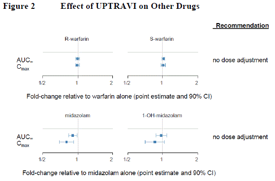 Effect of UPTRAVI on Other Drugs - Illustration