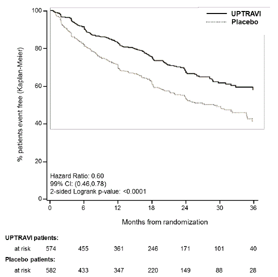 Kaplan-Meier Estimates of the First Morbidity-Mortality Event in GRIPHON - Illustration