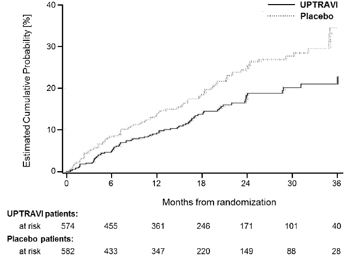 Hospitalization for PAH as the First Endpoint in GRIPHON - Illustration