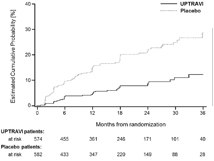 Disease Progression as the First Endpoint in GRIPHON - Illustration