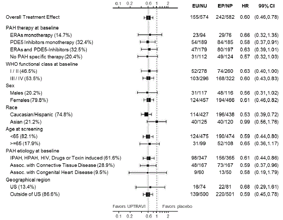 Subgroup Analyses of the Primary Endpoint in GRIPHON - Illustration