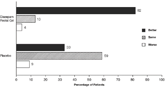 Caregiver Overall Global Assessment of the Efficacy of Diazepam Rectal Gel - Illustration