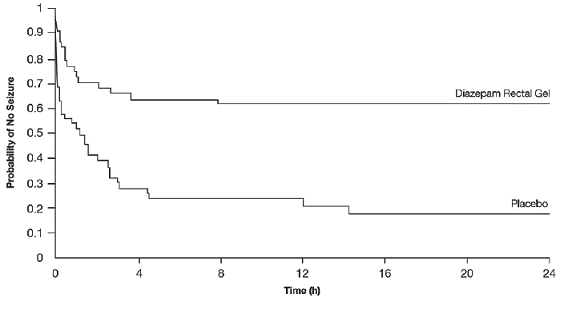 Kaplan-Meier Survival Analysis of Time-to-Next-Seizure -First Study - Illustration