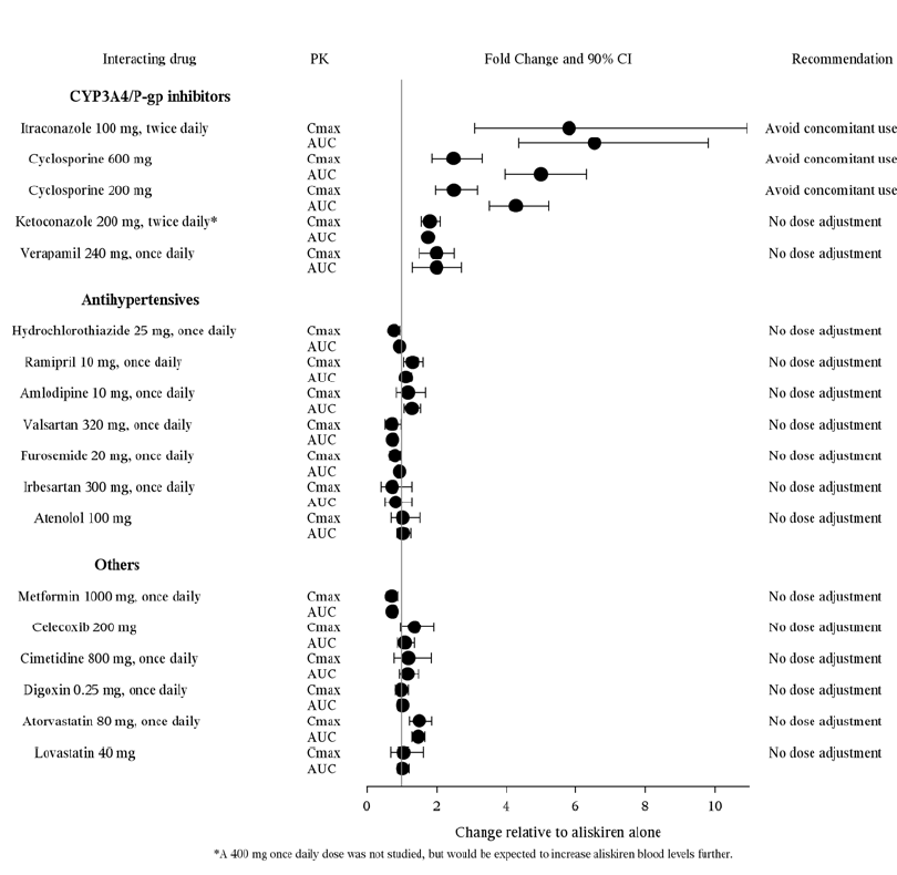 The impact of co-administered drugs on the pharmacokinetics of aliskiren - Illustration