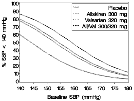 Probability of Achieving Systolic Blood Pressure (SBP) <140 mmHg - Illustration