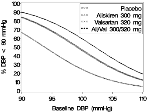 Probability of Achieving Diastolic Blood Pressure (DBP) <90 mmHg - Illustration