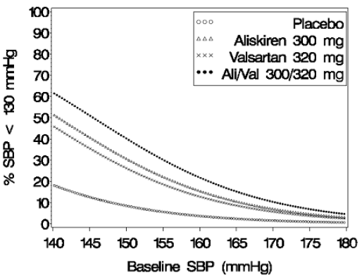 Probability of Achieving Systolic Blood Pressure (SBP) <130 mmHg - Illustration