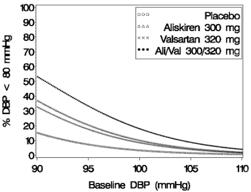 Probability of Achieving Diastolic Blood Pressure (DBP) <80 mmHg - Illustration