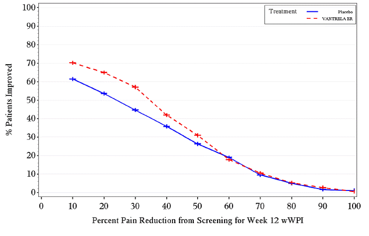 Percentage Improvement in Average Worst Intensity (WPI) Score From Screening to Final Visit at Week 12 - Illustration