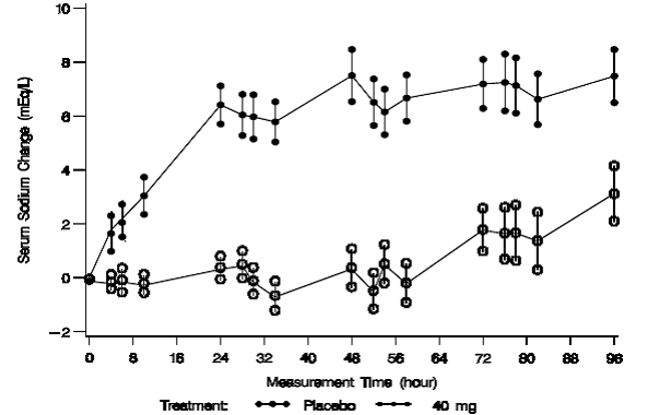Mean (SE) Change from Baseline in Sodium Concentrations with VAPRISOL 40 mg/day - Illustration