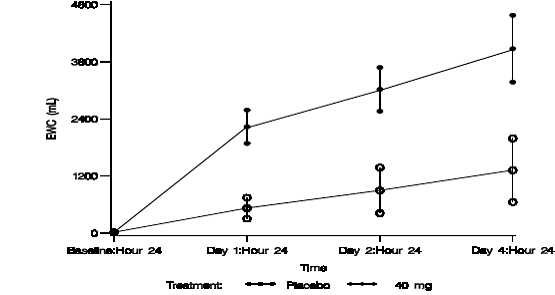 Baseline-Corrected Mean (SE) Cumulative Effective Water Clearance - Illustration