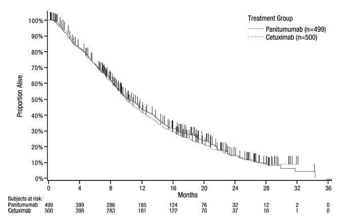 Kaplan - Meier Plot of Overall Survival in Patients with Wild-type KRAS mCRC (Study 2) - Illustration