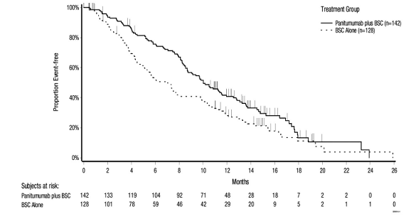 Kaplan - Meier Plot of Overall Survival in Patients with Wild-type KRAS mCRC (Study 3) - Illustration