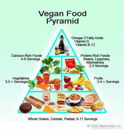 Picture of vegan food pyramid