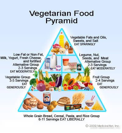 Picture of vegetarian food pyramid