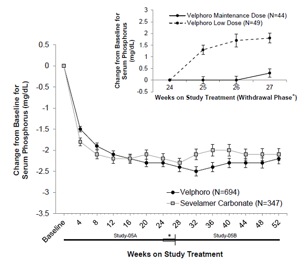 Mean change (±SEM) from baseline in serum
phosphorus over time in Study -05A and extension Study -05B - Illustration