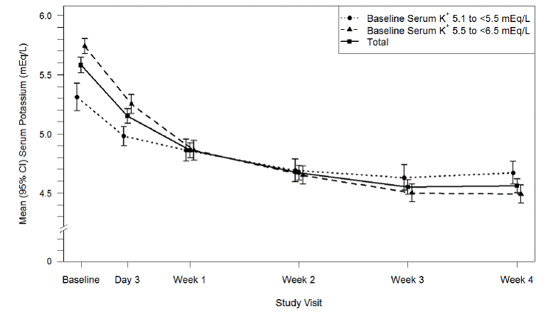  Estimated Mean (95% CI) of Central Serum
Potassium (mEq/L) Over Time - Illustration