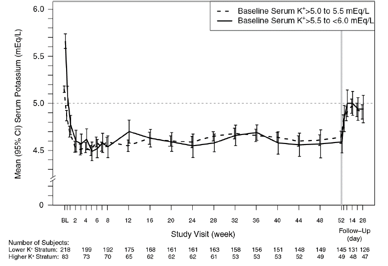 Mean (95% CI) Serum Potassium over Time - Illustration