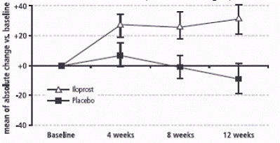 Change (Mean ± SEM) in 6-Minute Walk Distance 30 Minutes Post-inhalation in PAH Patients (WHO Group 1) - Illustration