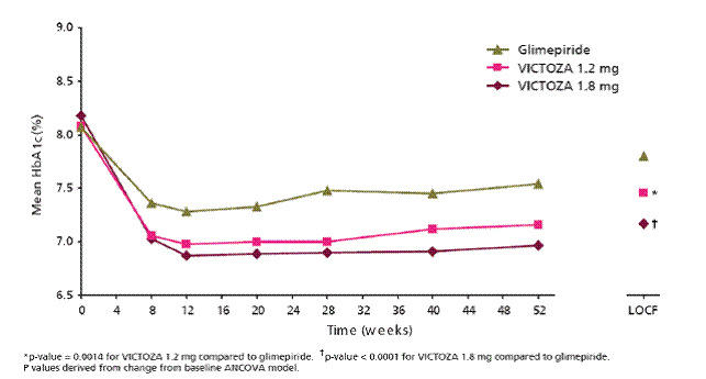 Mean HbA<sub>1c</sub> for patients who completed the 52-week trial and for the Last Observation Carried Forward (LOCF, intent-to-treat) data at Week 52 (Monotherapy) - Illustration