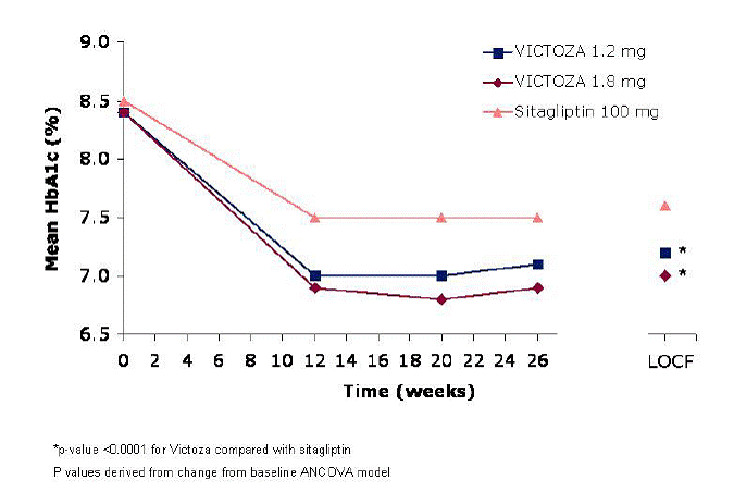 Mean HbA<sub>1c</sub> for patients who completed the 26-week trial and for the Last Observation Carried Forward (LOCF, intent-to-treat) data at Week 26 - Illustration