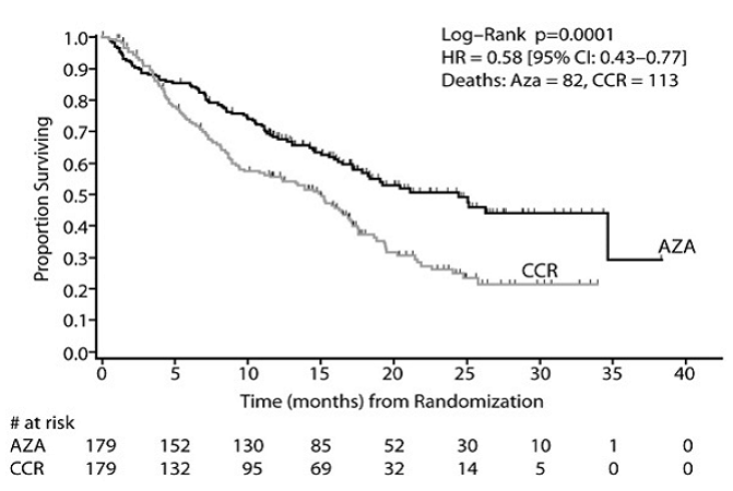 Kaplan-Meier Curve of Time to Death from Any Cause: (Intent-to-Treat Population) - Illustration