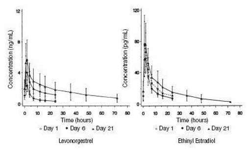 Mean (SE) levonorgestrel and ethinyl estradiol serum concentrations -  Illustration