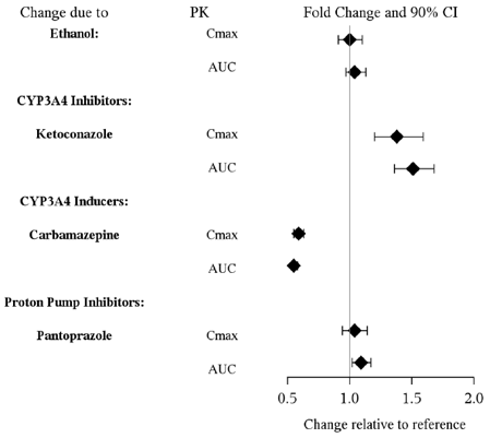 Effect of Other Drugs on Vilazodone Pharmacokinetics - Illustration