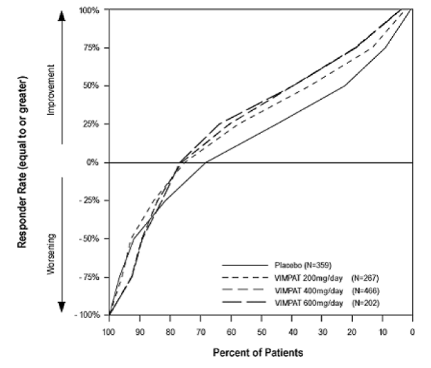 Proportion of Patient by Responder Rate for VIMPAT and Placebo Groups in Studies 2,3, and 4 - Illustration