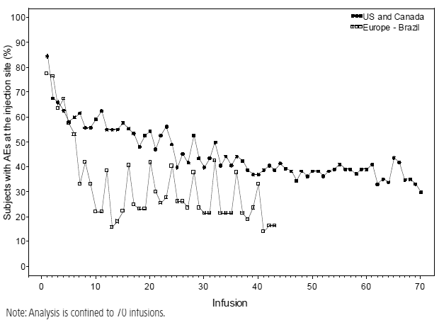 Subjects Reporting Local Site Reactions By Infusion - Illustration