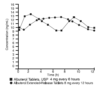 Mean Plasma Albuterol Concentration at Day 8 - Illustration