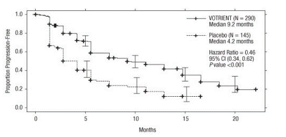 Kaplan-Meier Curve for Progression-free Survival in RCC by Independent Assessment for the Overall Population (Treatment-naïve and Cytokine Pre-treated Populations) in VEG105192 - Illustration