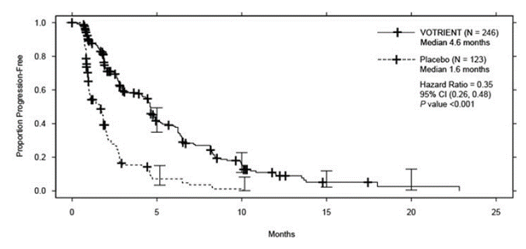 Kaplan-Meier Curve for Progression-free Survival in STS by Independent Assessment for the Overall Population in VEG110727 - Illustration