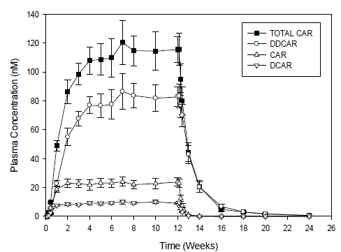 Plasma Concentration (Mean ± SE)-Time Profile During and Following 12-weeks of Treatment with Cariprazine 6 mg/day a - Illustration