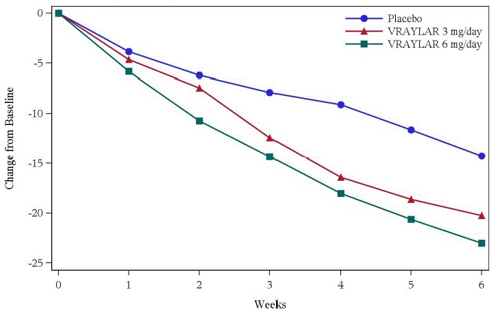 Change from Baseline in PANSS total score by weekly visits (Study 2) - Illustration