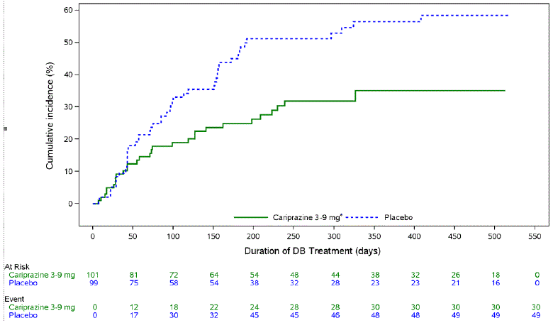 Kaplan-Meier Curves of Cumulative Rate of Relapse During the Double-Blind Treatment Period 1 - Illustration