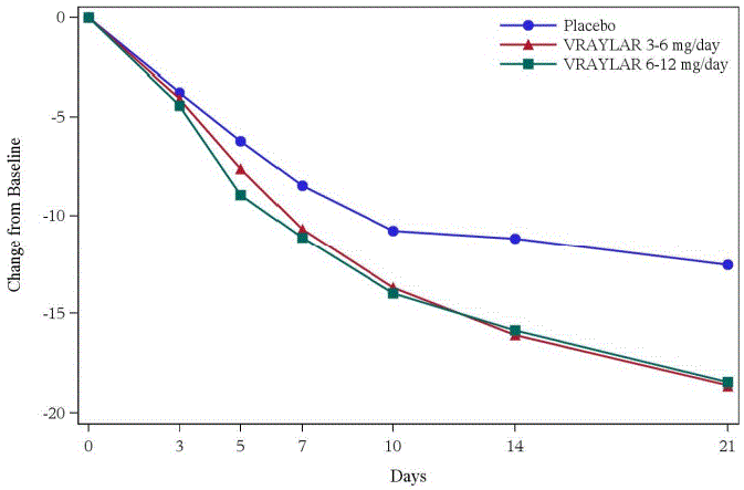 Kaplan-Meier Curves of Cumulative Rate of Relapse During the Double-Blind Treatment Period 2 - Illustration