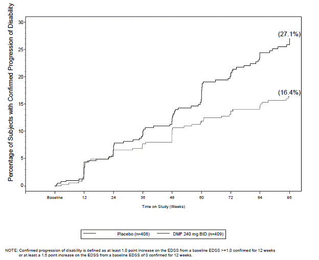 Time to 12-Week Confirmed Progression of
Disability  - Illustration