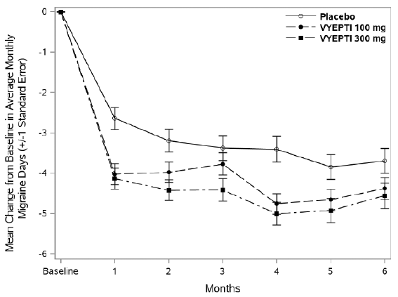 Change from
Baseline in Monthly Migraine Days in Study 1 - Illustration