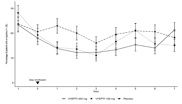 Percentage of
Patients with a Migraine from Day -1 (Day Prior to Infusion) to Day 7 in Study
1 - Illustration