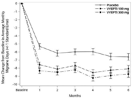 Change from
Baseline in Monthly Migraine Days in Study 2 - Illustration