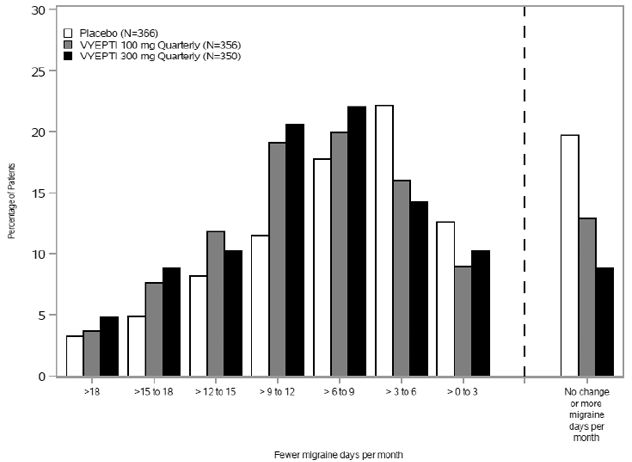 Distribution of Change from Baseline in Mean
Monthly Migraine Days over Months 1-3 by Treatment Group in Study 2 - Illustration
