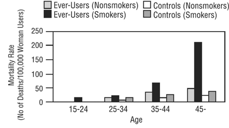 Circulatory Disease Mortality Rates Per 100,000 Women - Years By Age, Smoking Status And Oral Contraceptive Use - Illustration