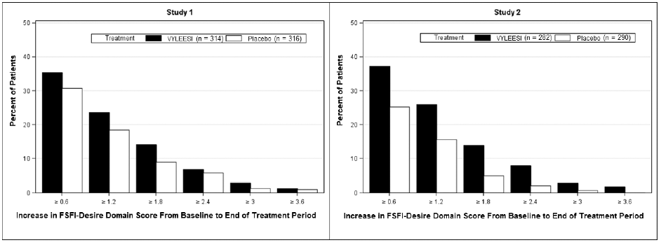 Percent of Patients (MITT Population) who
Completed the 24-Week Double-Blind Treatment Period and Achieved Various Levels
of Increases in the FSFI-Des ire Domain Score - Illustration