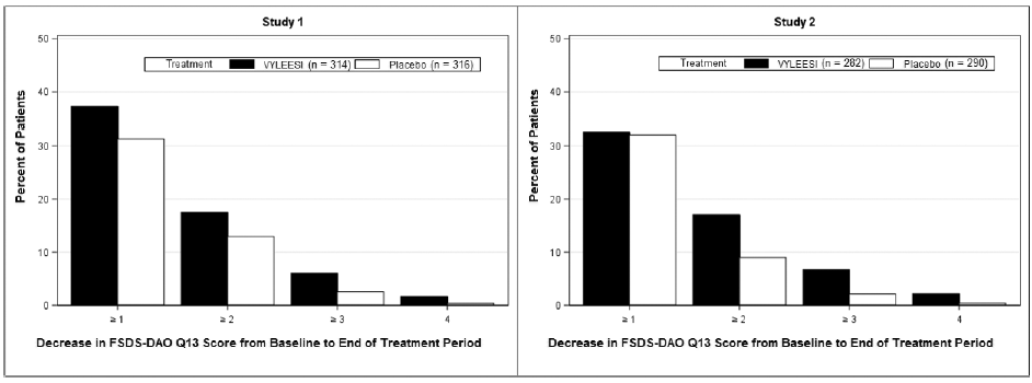 Percent of Patients (MITT Population) who
Completed the 24-Week Double-Blind Treatment Period and Achieved Various Levels
of Reductions in the FSDS-DAO Q13 Score - Illustration