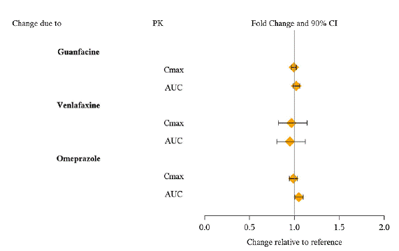 Effect of Other Drugs on VYVANSE: - Illustration